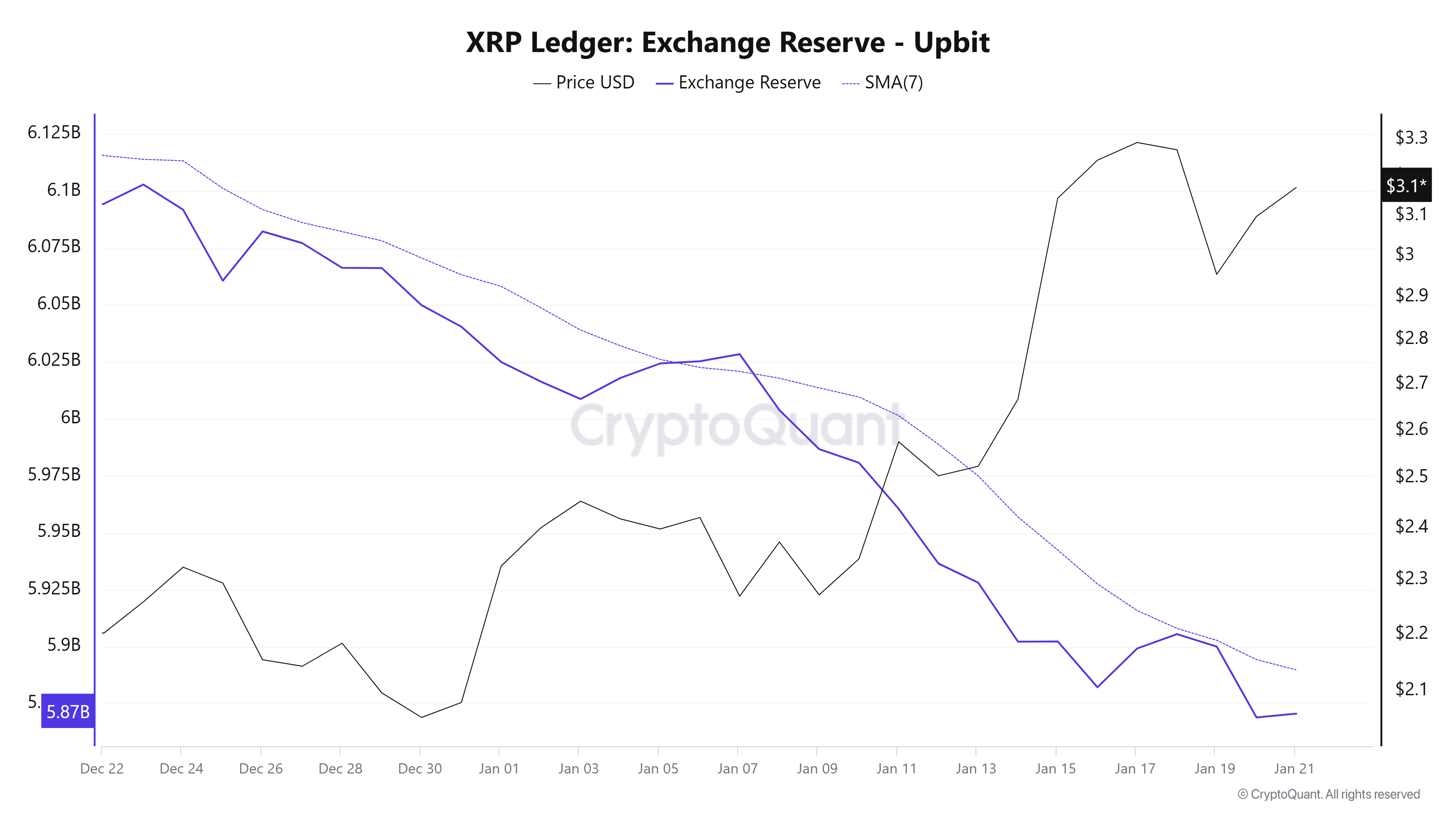 XRP Exchange Reserve (Upbit)